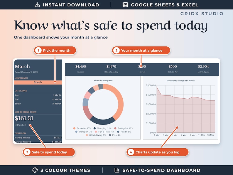 May include: A digital budget dashboard template titled Know what's safe to spend today by Gridx Studio. It features a monthly view, a donut chart showing spending categories, and a line graph tracking money left through the month.