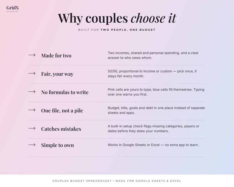 May include: A digital informational graphic titled Why couples choose it, featuring a gradient background. It lists six features for a budget spreadsheet: Made for two, Fair, your way, No formulas to write, One file, not a pile, Catches mistakes, and Simple to own.