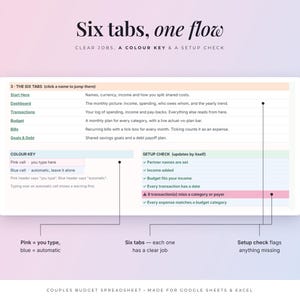 May include: A digital spreadsheet interface titled Six tabs, one flow, featuring a list of six budget categories, a colour key explaining pink and blue cells, and a setup check section with status indicators for a couples budget tracker.