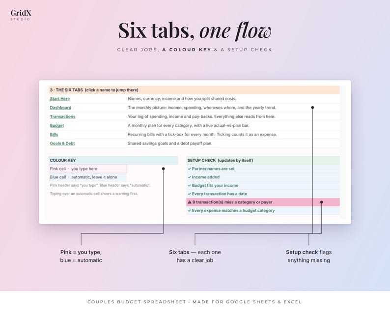 May include: A digital spreadsheet interface titled Six tabs, one flow, featuring a list of six budget categories, a colour key explaining pink and blue cells, and a setup check section with status indicators for a couples budget tracker.