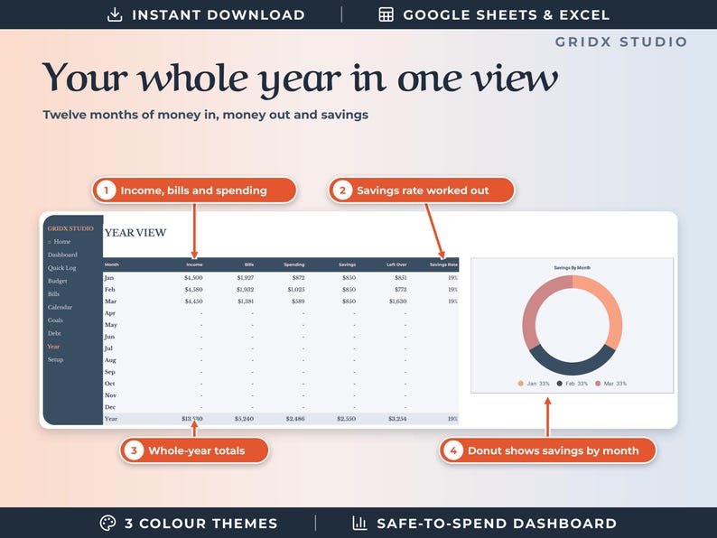 May include: A digital financial spreadsheet template titled Your whole year in one view by GRIDX STUDIO. It features a Year View table for income, bills, spending, and savings, alongside a donut chart visualizing monthly savings data.