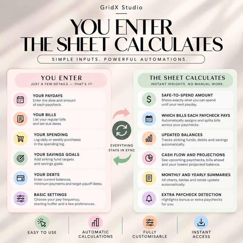 May include: A digital spreadsheet infographic titled YOU ENTER THE SHEET CALCULATES by GridX Studio. It features two columns: a pink list for user inputs like paydays and bills, and a green list for automated outputs like safe-to-spend amounts.