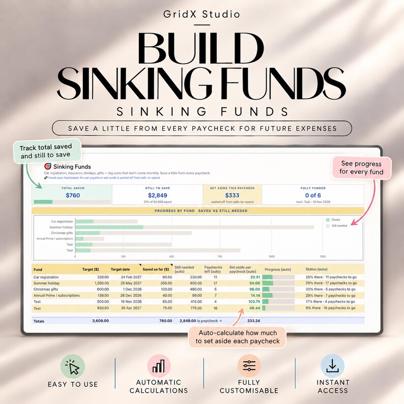 May include: A digital sinking funds tracker spreadsheet by GridX Studio. The interface displays financial data including total saved, still to save, and progress by fund. It features columns for target amounts, dates, and auto-calculated paycheck allocations.