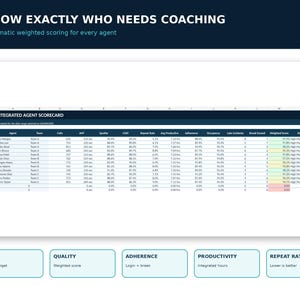 Op de afbeelding: Een digitaal dashboard getiteld KNOW EXACTLY WHO NEEDS COACHING met een Integrated Agent Scorecard-tabel met kolommen voor agentnamen, teams, gespreksstatistieken, kwaliteit, CSAT, herhalingspercentages, productiviteit en gewogen scores.