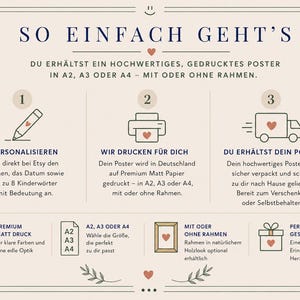 May include: An instructional infographic with a cream background and dark blue text titled SO EINFACH GEHT'S. It outlines a three-step process for ordering a custom poster, featuring icons of a pencil, printer, and delivery truck, plus details on sizes.