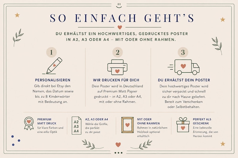 May include: An instructional infographic with a cream background and dark blue text titled SO EINFACH GEHT'S. It outlines a three-step process for ordering a custom poster, featuring icons of a pencil, printer, and delivery truck, plus details on sizes.