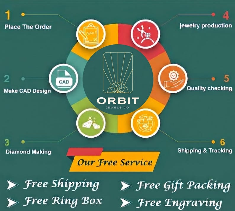 May include: An infographic illustrating the jewelry-making process, from placing an order to quality checking. The central logo reads "ORBIT JEWELS CO." with text indicating free services like shipping and engraving. The background is a gradient of green and teal.