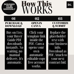 May include: A black and white infographic titled "How This Works." It outlines a three-step process: Purchase & Download, Open in Canva, and Customize & Submit. The text provides instructions for using a template and downloading a PDF.