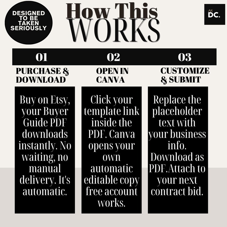 May include: A black and white infographic titled "How This Works." It outlines a three-step process: Purchase & Download, Open in Canva, and Customize & Submit. The text provides instructions for using a template and downloading a PDF.
