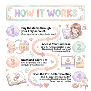 May include: An instructional infographic titled HOW IT WORKS with pastel watercolor illustrations. It outlines four steps: buying items on Etsy, accessing purchases via account or email, downloading files to a device, and opening a PDF to access Google Drive.
