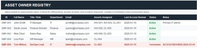May include: A digital asset owner registry table with columns for ID, Full Name, Title/Role, Department, Email, Assets Assigned, Last Access Review, Status, and Notes. The table includes employee information and asset details.