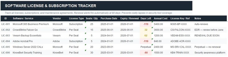 May include: A software license and subscription tracker table with columns for software, vendor, license type, and expiry dates. The table includes data for Microsoft 365, CrowdStrike, Veeam, Adobe Acrobat, and Windows Server. Renewal alerts are mentioned.