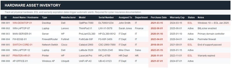 May include: A screenshot of a "HARDWARE ASSET INVENTORY" table. The table lists asset names, types, manufacturers, models, serial numbers, assignments, purchase dates, warranty expiration dates, statuses, and notes for various hardware components.
