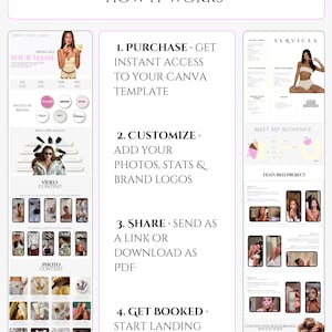 May include: A media kit template with the text "HOW IT WORKS." The steps are: Purchase, Customize, Share, and Get Booked. The template includes sections for photos, stats, brand logos, and paid brand deals. The template is designed for Canva.