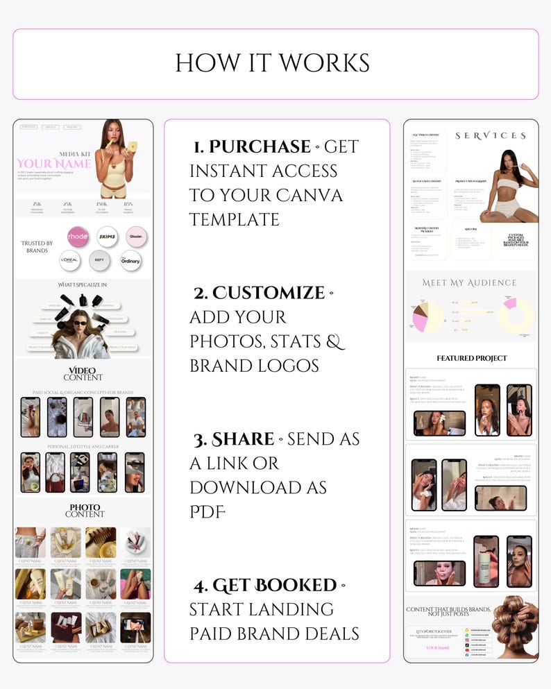 May include: A media kit template with the text "HOW IT WORKS." The steps are: Purchase, Customize, Share, and Get Booked. The template includes sections for photos, stats, brand logos, and paid brand deals. The template is designed for Canva.