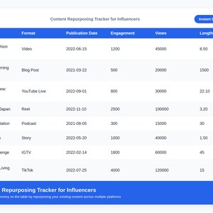 May include: A digital content repurposing tracker spreadsheet for influencers with columns for title, format, publication date, engagement, views, and length. The table displays rows of data including Summer Fashion Trends, Wellness Morning Routine, and Product Review: Skincare, with a blue header and footer.