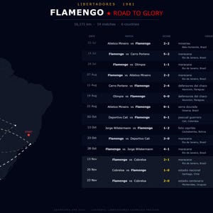 May include: A dark blue graphic detailing Flamengo's 1981 Libertadores campaign. The map of South America shows the team's journey, with a red star marking the final location. A table lists match results and venues.