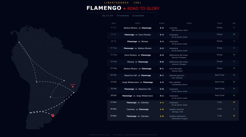 May include: A dark blue graphic detailing Flamengo's 1981 Libertadores campaign. The map of South America shows the team's journey, with a red star marking the final location. A table lists match results and venues.