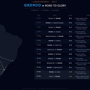 May include: A dark blue graphic detailing Gremio's 2017 Libertadores campaign, titled "Road to Glory." It includes a map of South America with a dotted route, and a table listing match results, scores, and venues.