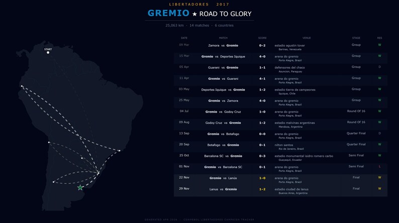 May include: A dark blue graphic detailing Gremio's 2017 Libertadores campaign, titled "Road to Glory." It includes a map of South America with a dotted route, and a table listing match results, scores, and venues.