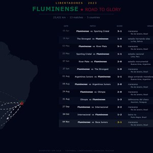 May include: Dark blue graphic showing the Fluminense Road to Glory in the 2023 Libertadores tournament. The image includes a map of South America with dotted lines and a list of match results.