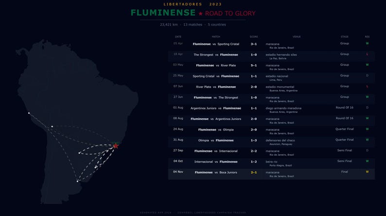May include: Dark blue graphic showing the Fluminense Road to Glory in the 2023 Libertadores tournament. The image includes a map of South America with dotted lines and a list of match results.