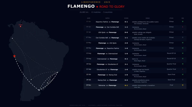 May include: A dark blue graphic with the text "FLAMENGO Road to Glory" and a map of South America with dotted lines. A list of matches and scores is on the right side. The image is a sports infographic.