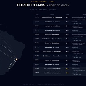 May include: A dark blue graphic detailing the Corinthians' 2012 Libertadores campaign. The text reads "Corinthians Road to Glory" with a map of South America showing match locations. A table lists match dates, opponents, scores, and venues.