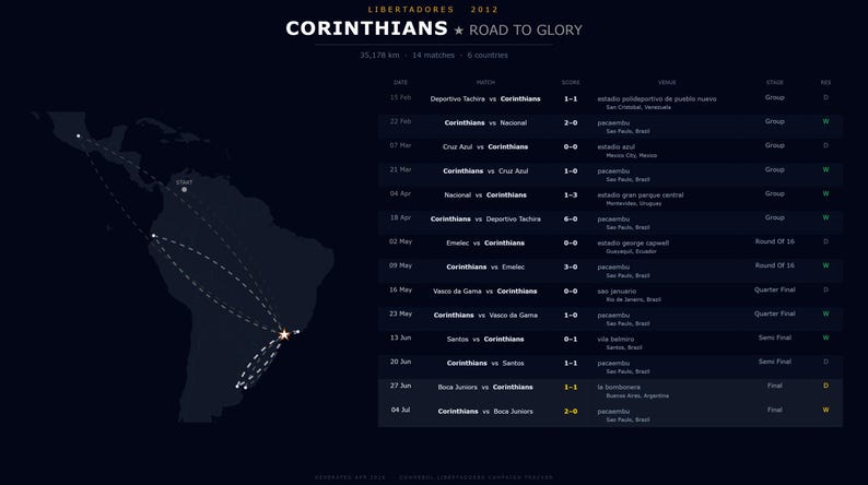 May include: A dark blue graphic detailing the Corinthians' 2012 Libertadores campaign. The text reads "Corinthians Road to Glory" with a map of South America showing match locations. A table lists match dates, opponents, scores, and venues.