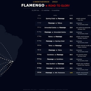 May include: Dark blue graphic showing the Flamengo soccer team's journey in the 2022 Libertadores tournament. Includes a map of South America with dotted lines indicating travel routes and a list of match results.