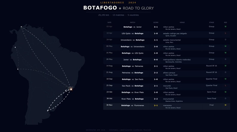 May include: A dark blue graphic detailing Botafogo's 2024 Libertadores journey. The image includes a map of South America with dotted lines, a list of matches, scores, and venues. Text includes "BOTAFOGO + ROAD TO GLORY" and match details.