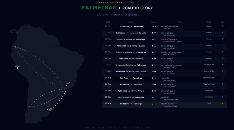 May include: Dark blue graphic showing the Palmeiras 2021 Libertadores Road to Glory. The image includes a map of South America with dotted lines and a list of match results, venues, and scores.