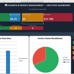 Può includere: Una dashboard di gestione aziendale e fatturazione che mostra metriche finanziarie, tra cui un ricavo totale di 211.200, un totale pagato di 139.500, un tasso di riscossione del 66,1%, 0 in sospeso e 71.700 scaduti, con grafici a barre e a torta.