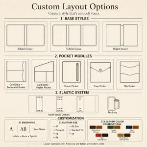 Peut inclure: Un tableau d'options de mise en page personnalisées pour articles en cuir présentant des styles de base comme des couvertures bifold et trifold, divers modules de poches, des systèmes élastiques, des passants pour stylo et des options de personnalisation.