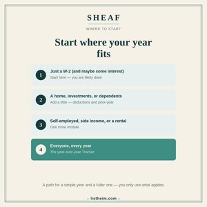May include: A light-colored informational graphic titled SHEAF WHERE TO START. It lists four numbered steps for tax filing: 1. Just a W-2, 2. A home, investments, or dependents, 3. Self-employed, side income, or a rental, and 4. Everyone, every year.