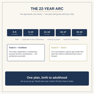 Child Financial Planning Workbook | Architecting and Handing Off Your Child's Financial Future bild 2