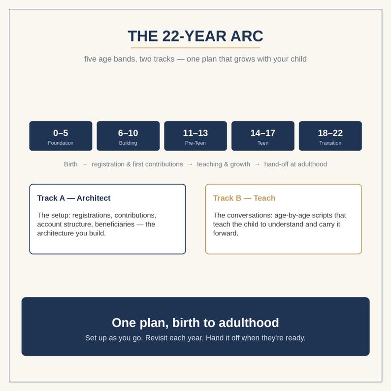 Child Financial Planning Workbook | Architecting and Handing Off Your Child's Financial Future bild 2