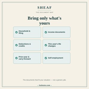 May include: A document checklist titled SHEAF THE DOCUMENT MAP with the heading Bring only what's yours. It lists six categories: Household & filing, Income documents, Deductions & credits, This year's life changes, Prior-year & carry-forward, and Self-employment.