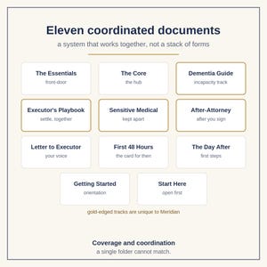Puede incluir: Un sistema de documentos titulado Eleven coordinated documents que presenta once etiquetas rectangulares blancas con texto oscuro. Las etiquetas incluyen The Essentials, The Core, Dementia Guide, Executor's Playbook, Sensitive Medical, After-Attorney, Letter to Executor, First 48 Hours, The Day After, Getting Started y Start Here. Tres etiquetas tienen bordes dorados.