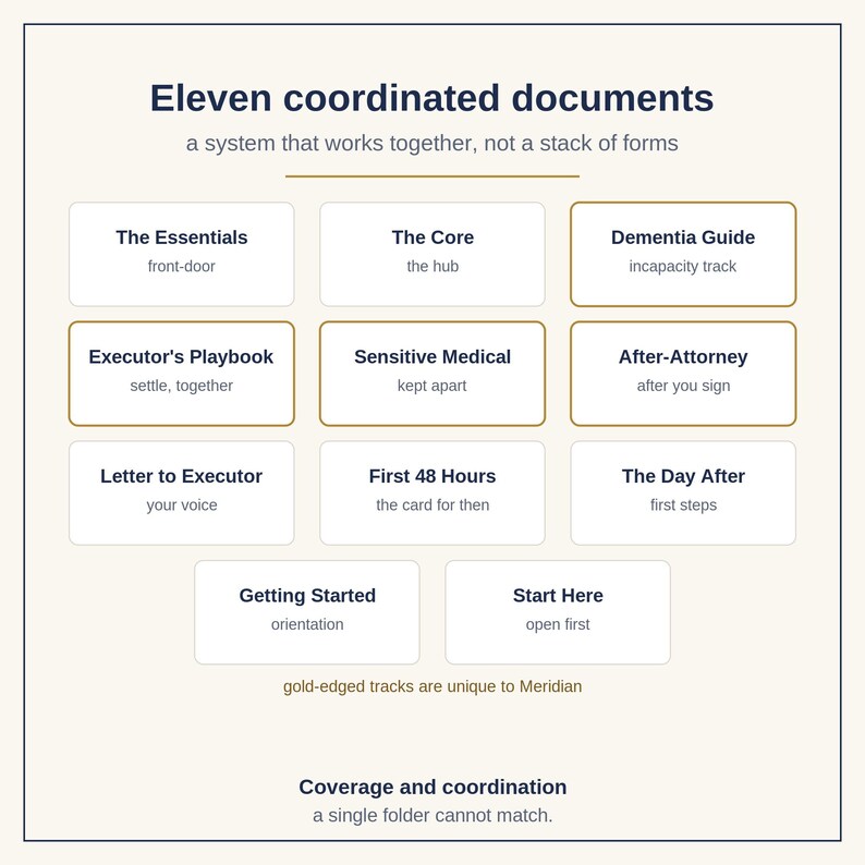 Puede incluir: Un sistema de documentos titulado Eleven coordinated documents que presenta once etiquetas rectangulares blancas con texto oscuro. Las etiquetas incluyen The Essentials, The Core, Dementia Guide, Executor's Playbook, Sensitive Medical, After-Attorney, Letter to Executor, First 48 Hours, The Day After, Getting Started y Start Here. Tres etiquetas tienen bordes dorados.