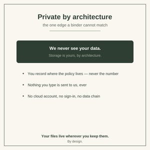 May include: A white informational graphic with black text stating Private by architecture, the one edge a binder cannot match. A dark green box reads We never see your data. Storage is yours, by architecture. Bullet points list privacy features.