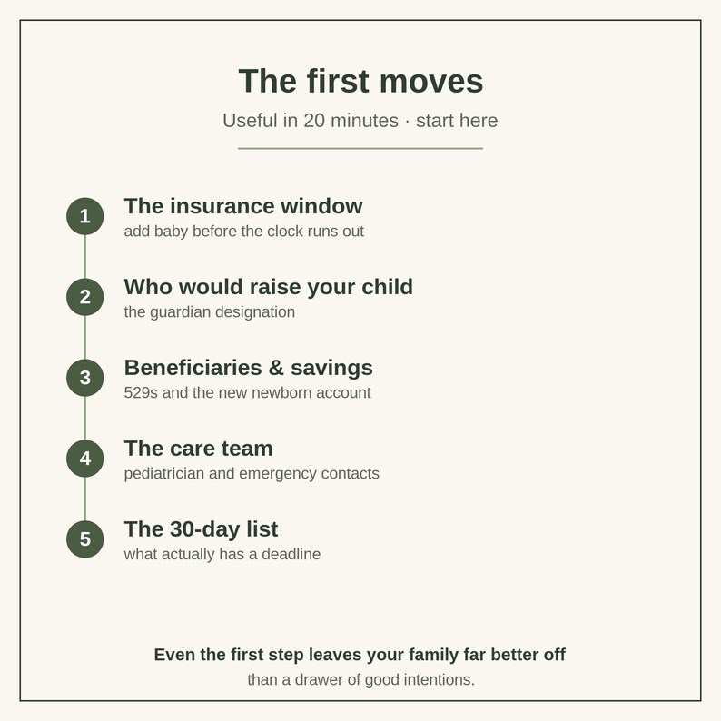 May include: A checklist titled The first moves, useful in 20 minutes, start here. It lists five steps: 1. The insurance window, 2. Who would raise your child, 3. Beneficiaries & savings, 4. The care team, 5. The 30-day list, with a final note below.
