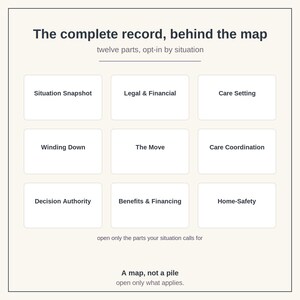 May include: A white informational chart titled The complete record, behind the map, twelve parts, opt-in by situation. It features nine rectangular boxes labeled Situation Snapshot, Legal & Financial, Care Setting, Winding Down, The Move, Care Coordination, Decision Authority, Benefits & Financing, and Home-Safety, with text below reading A map, not a pile, open only what applies.