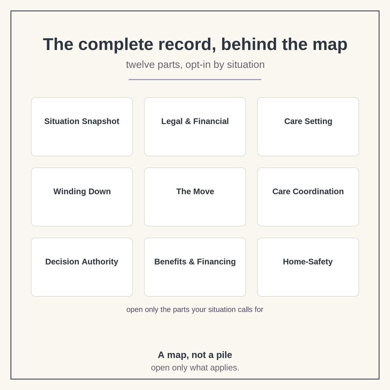 May include: A white informational chart titled The complete record, behind the map, twelve parts, opt-in by situation. It features nine rectangular boxes labeled Situation Snapshot, Legal & Financial, Care Setting, Winding Down, The Move, Care Coordination, Decision Authority, Benefits & Financing, and Home-Safety, with text below reading A map, not a pile, open only what applies.