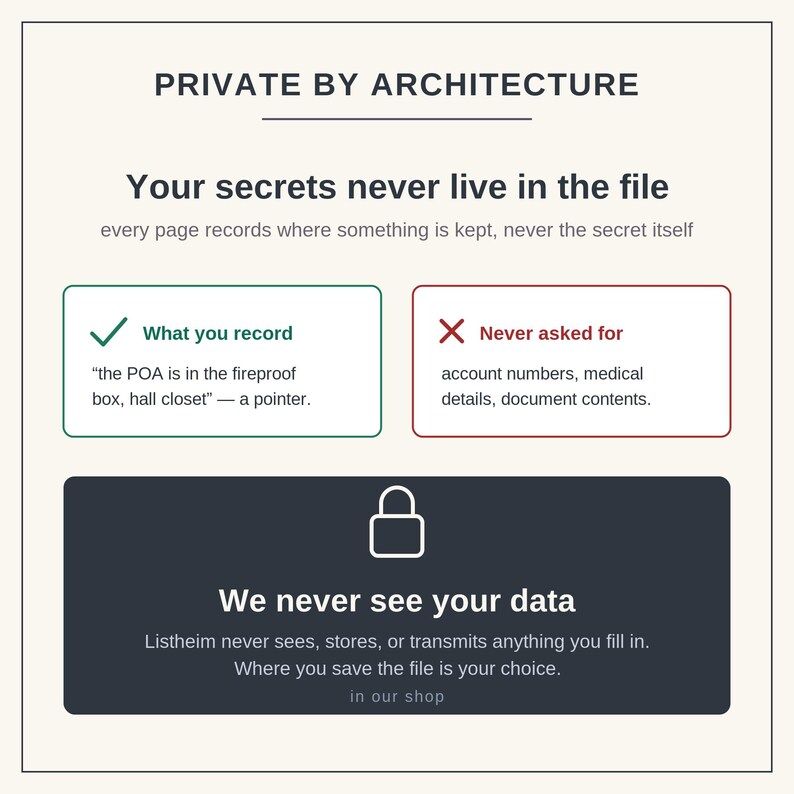 May include: An informational graphic titled PRIVATE BY ARCHITECTURE. It states: Your secrets never live in the file. It includes two boxes: a green box with a checkmark labeled What you record and a red box with an X labeled Never asked for.
