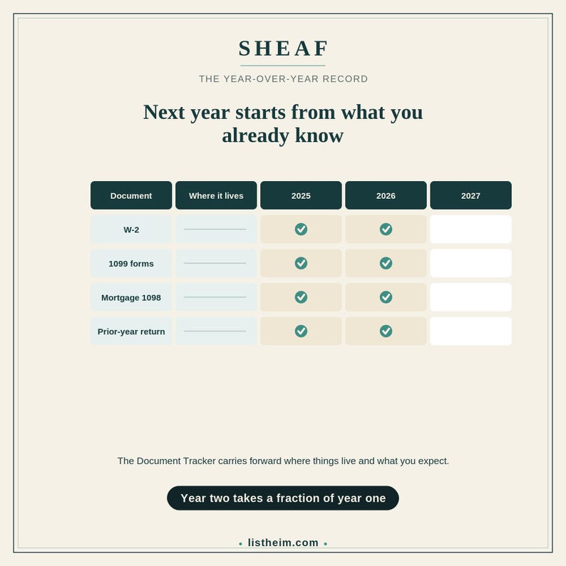 May include: A document tracker chart titled SHEAF, The Year-Over-Year Record, featuring a table with columns for Document, Where it lives, 2025, 2026, and 2027. Rows list W-2, 1099 forms, Mortgage 1098, and Prior-year return with checkmark icons.