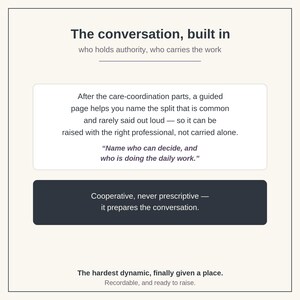 May include: A digital graphic with a cream background featuring dark gray text. The header reads, The conversation, built in, who holds authority, who carries the work. A central white box contains text about care-coordination and naming the split.