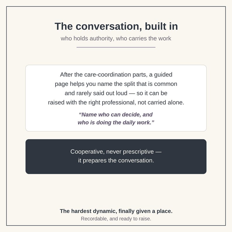 May include: A digital graphic with a cream background featuring dark gray text. The header reads, The conversation, built in, who holds authority, who carries the work. A central white box contains text about care-coordination and naming the split.