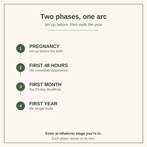 May include: A white informational graphic titled Two phases, one arc, set up before, then walk the year. It lists four numbered stages in dark green circles: 1 PREGNANCY, 2 FIRST 48 HOURS, 3 FIRST MONTH, and 4 FIRST YEAR, with descriptive text for each.