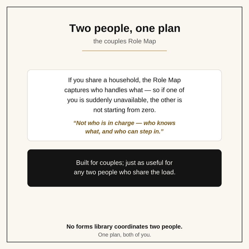以下が含まれることがあります： Two people, one plan, the couples Role Mapというタイトルの白い情報カード。家庭内の役割分担に関する説明文と、Not who is in charge &mdash; who knows what, and who can step inという引用が含まれています。黒いバナーにはBuilt for couples; just as useful for any two people who share the loadと記載されています。下部のテキストはNo forms library coordinates two people. One plan, both of you.です。